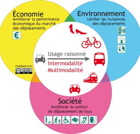 Le report modal pour une mobilité durable